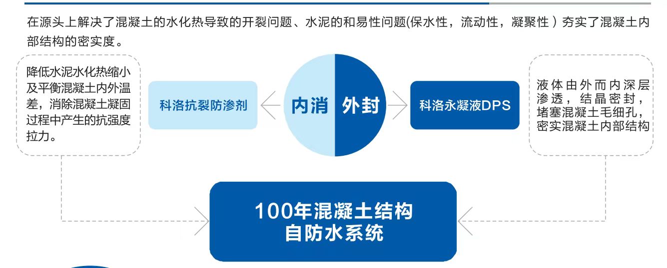 科洛结构自防水系统